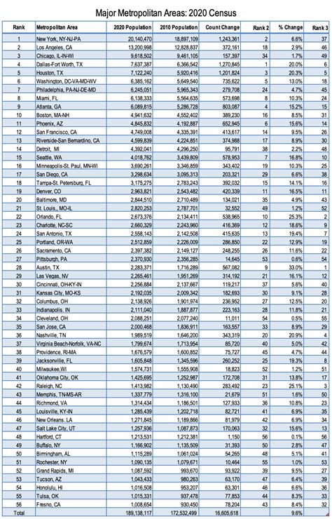 metrofor skyscrapercity|City/Metro Population Ratios .